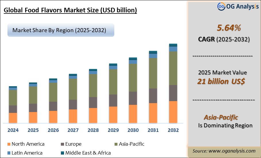 Global food flavors market Analysis 2025-2032: Industry Size, Share, Growth Trends, Competition, and Forecast Report